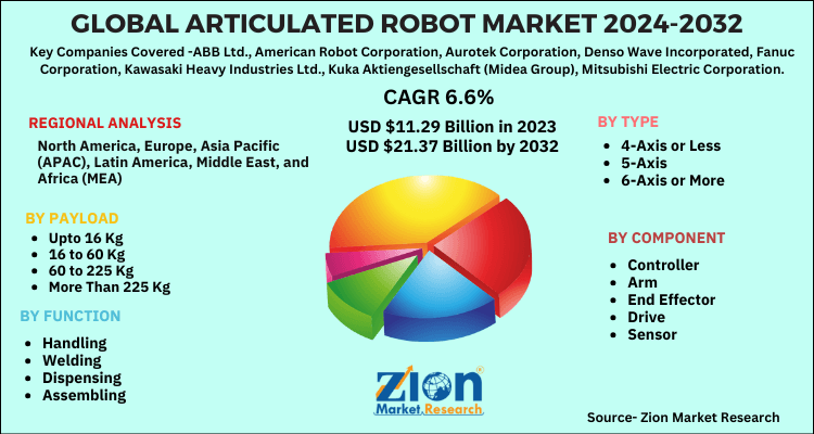 Global Articulated Robots Market