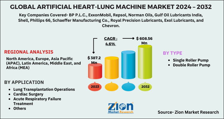 Artificial Heart-Lung Machine Market