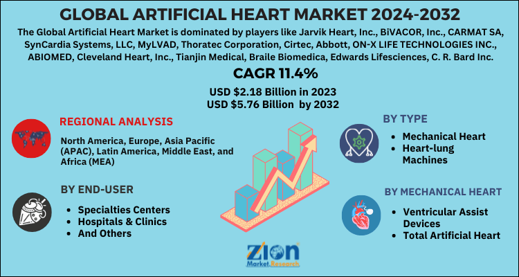 Artificial Heart Market