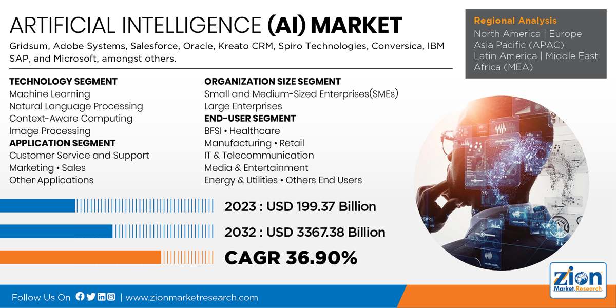 Global Artificial Intelligence (AI) Market for CRM 