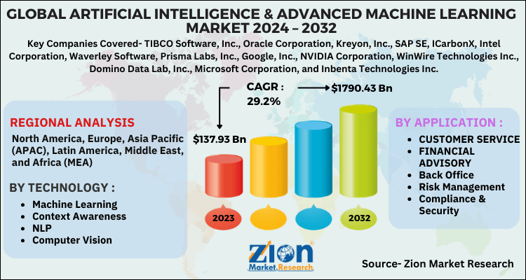 Artificial Intelligence & Advanced Machine Learning Market