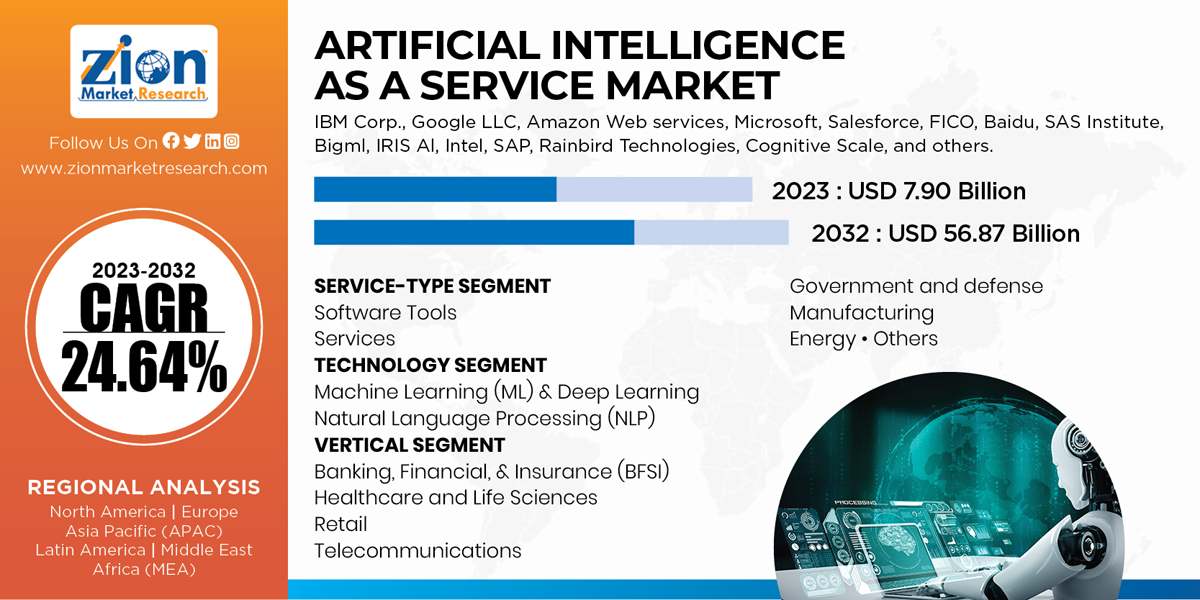 Global Artificial Intelligence as a Service Market