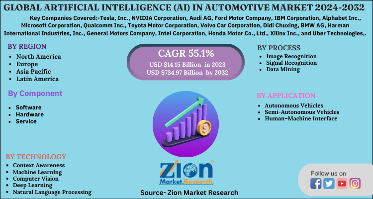 Global Artificial Intelligence (AI) In Automotive Market