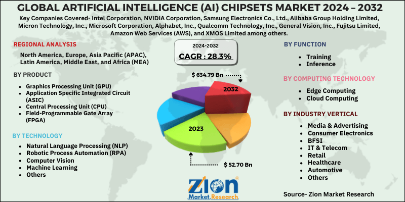 Global Artificial Intelligence (AI) Chipsets Market