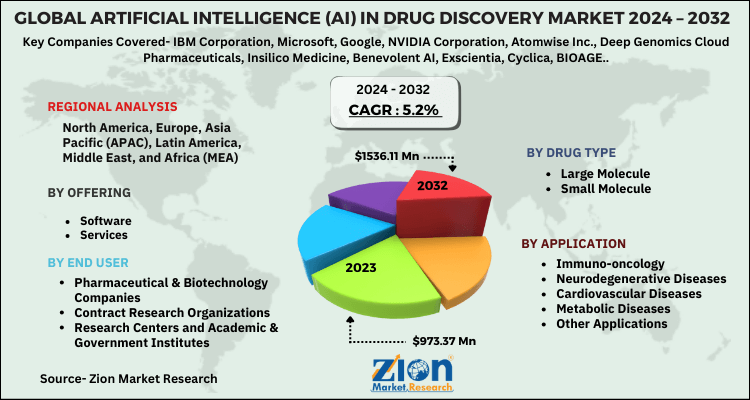 Artificial Intelligence (AI) In Drug Discovery Market