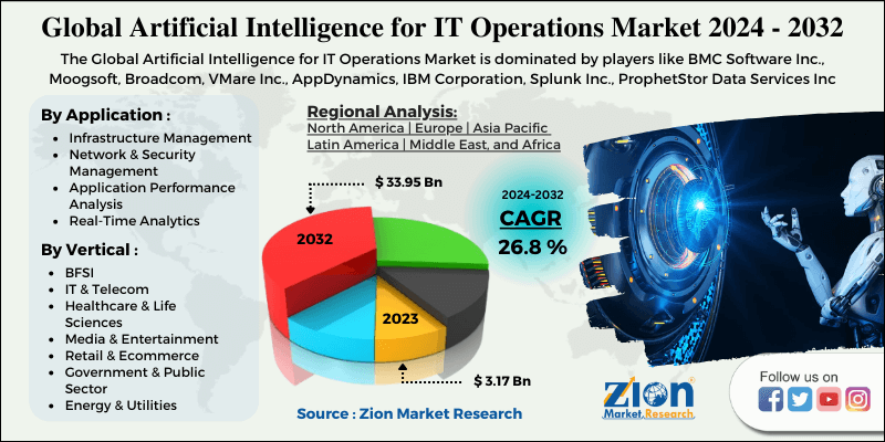 Artificial Intelligence for IT Operations (AIOps) Market