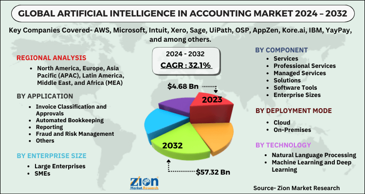 Artificial Intelligence in Accounting Market