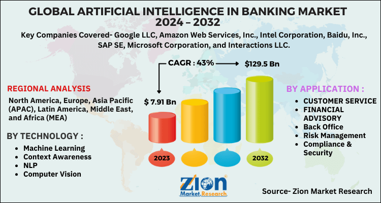 Artificial Intelligence In Banking Market