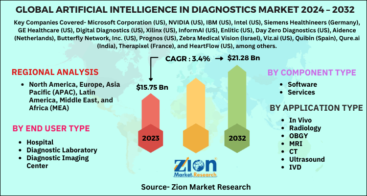 Artificial Intelligence in Diagnostics Market