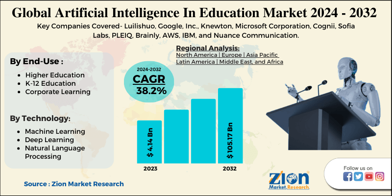 Artificial Intelligence In Education Market