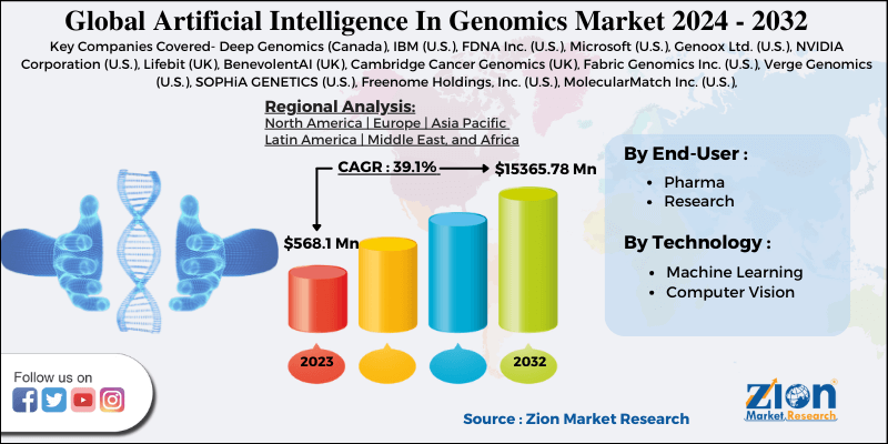 Global Artificial Intelligence In Genomics Market