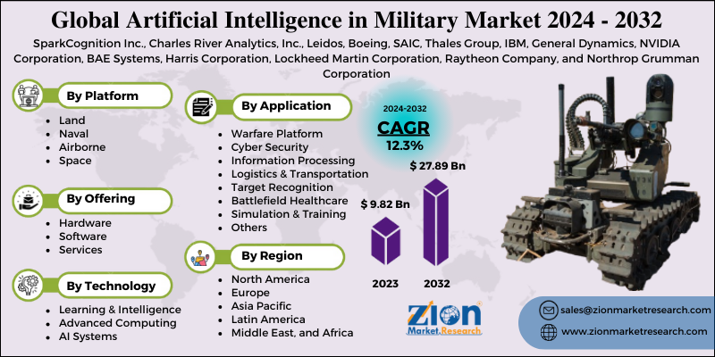 Artificial Intelligence in Military Market