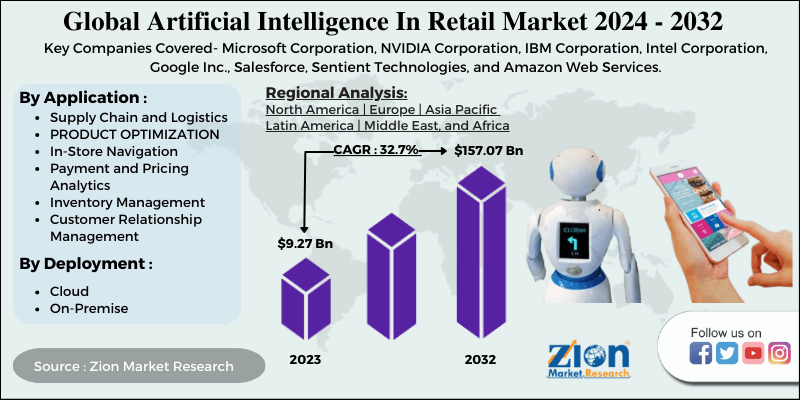 Artificial Intelligence In Retail Market