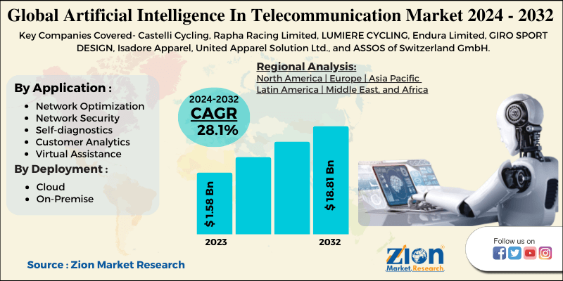 Artificial Intelligence In Telecommunication Market