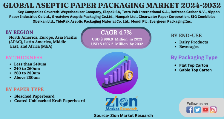 Aseptic Paper Packaging Market