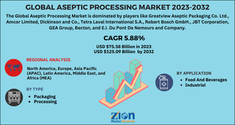 Aseptic Processing Market