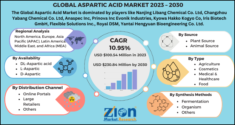 Aspartic Acid Market