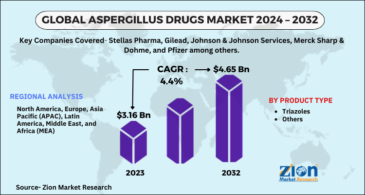 Aspergillus Drugs Market