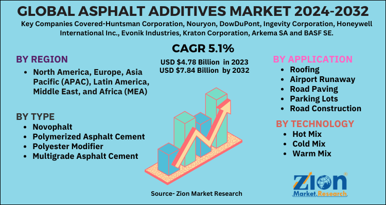 Asphalt Additives Market