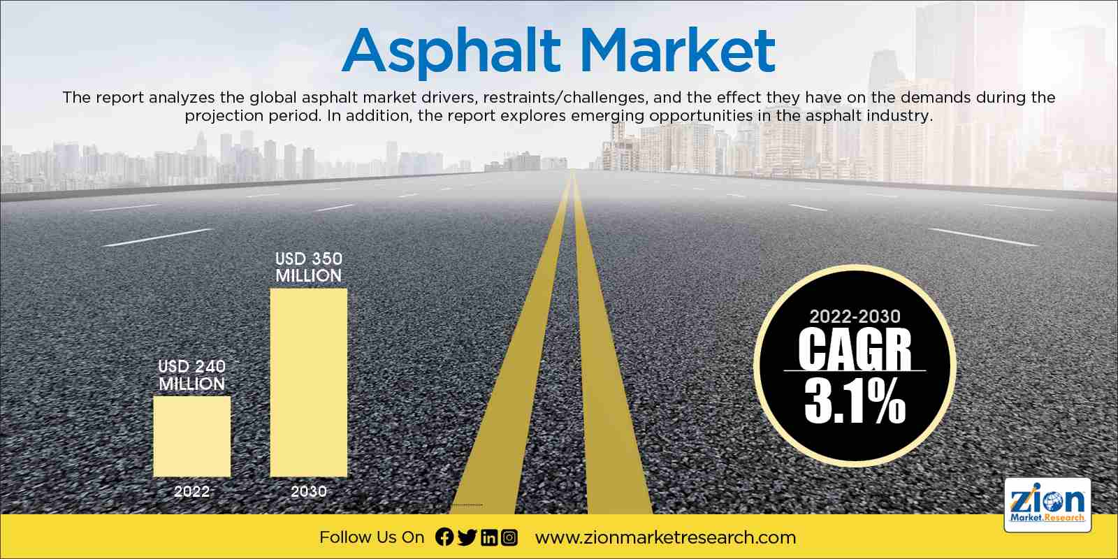 Global Asphalt Market Size