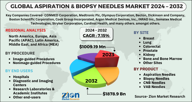 Aspiration & Biopsy Needles Market