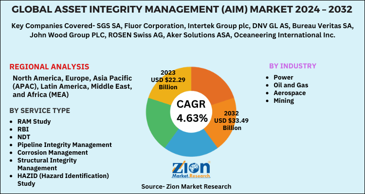 Global Asset Integrity Management Market