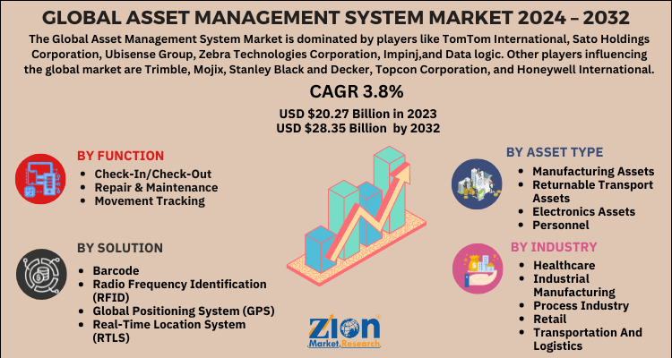 Asset Management System Market