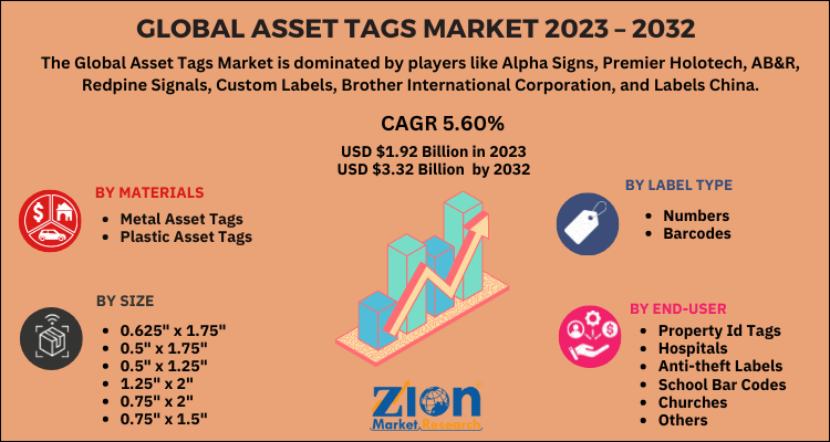 Asset Tags Market