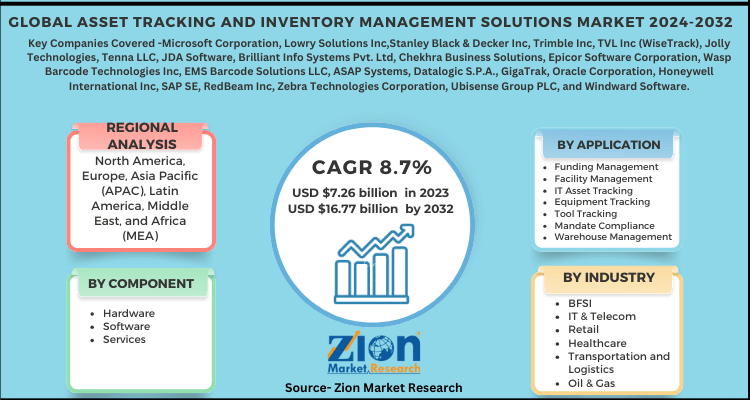 Asset Tracking And Inventory Management Solutions Market