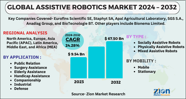 Assistive Robotics Market