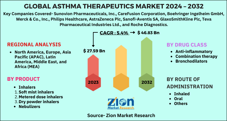 Asthma Therapeutics Market