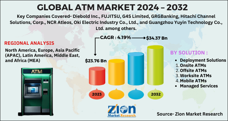 ATM Market