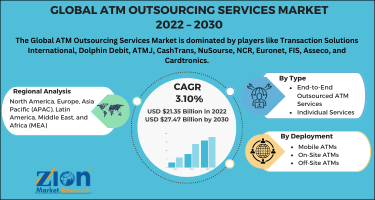 ATM Outsourcing Services Market