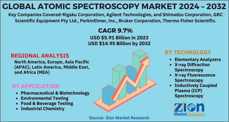 Atomic Spectroscopy Market