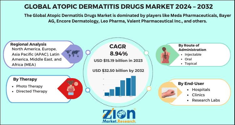 Atopic Dermatitis Drugs