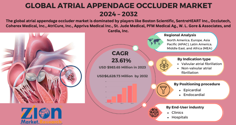 Atrial Appendage Occluder Market