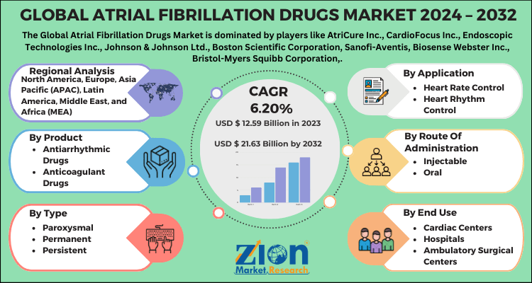 Atrial Fibrillation Drugs