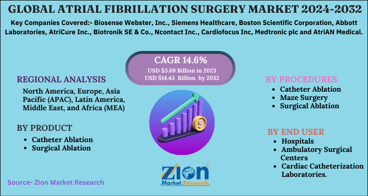 Atrial Fibrillation Surgery Market