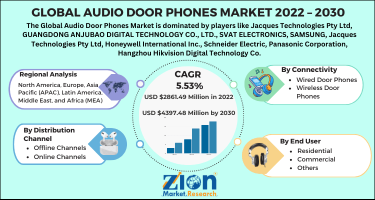 Audio Door Phones Market