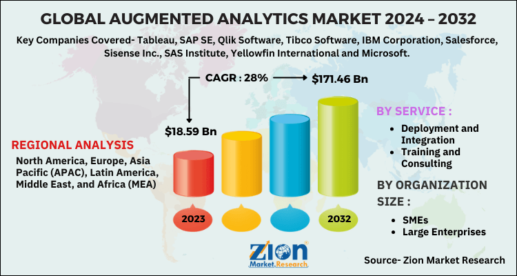 Augmented Analytics Market