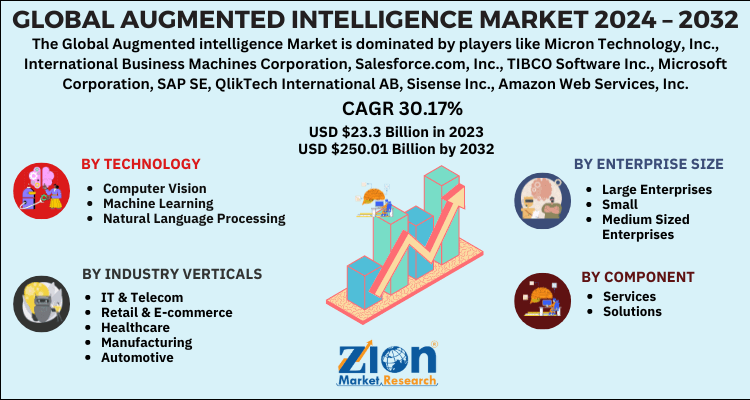 Augmented intelligence Market