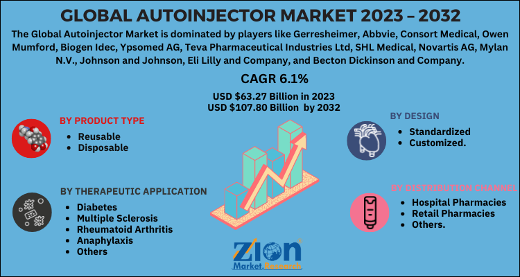 Autoinjector Market