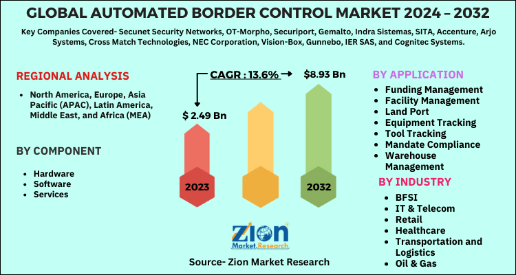 Automated Border Control Market 