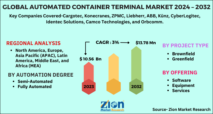 Automated Container Terminal Market