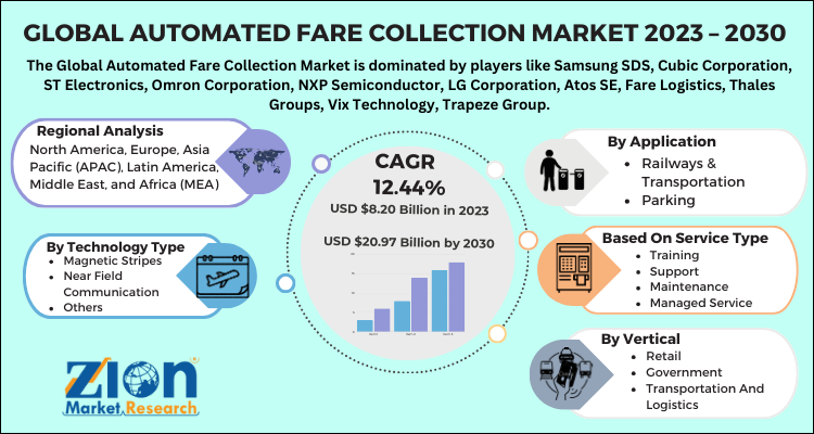 Automated Fare Collection Market