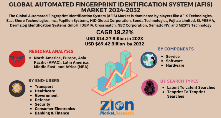 Automated Fingerprint Identification System (AFIS) Market