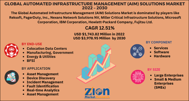 Automated Infrastructure Management (AIM) Solutions Market