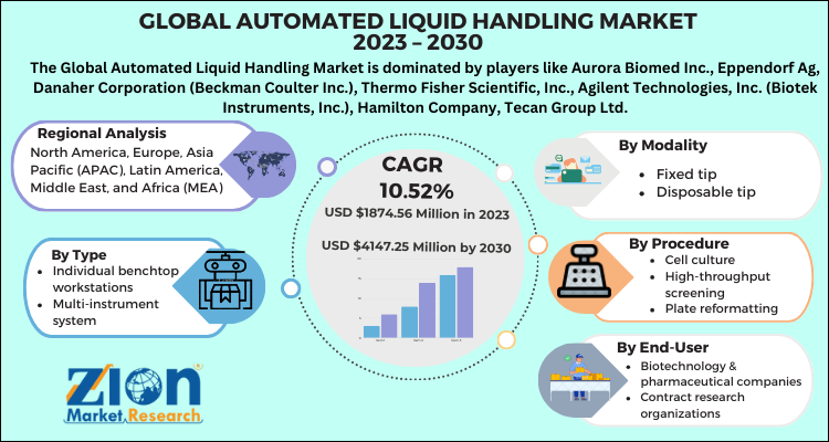 Automated Liquid Handling Market