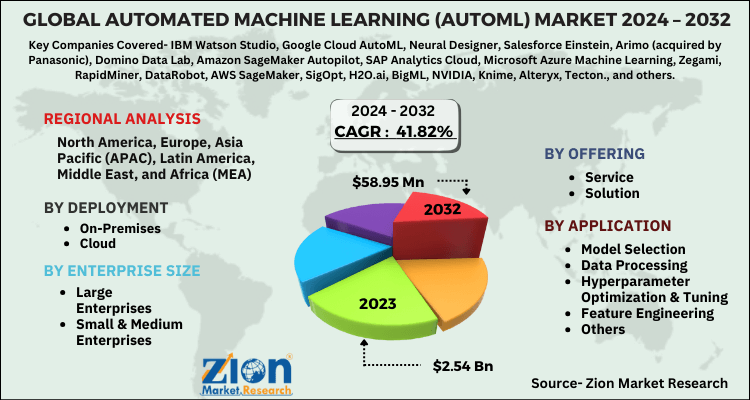 Automated Machine Learning (AutoML) Market