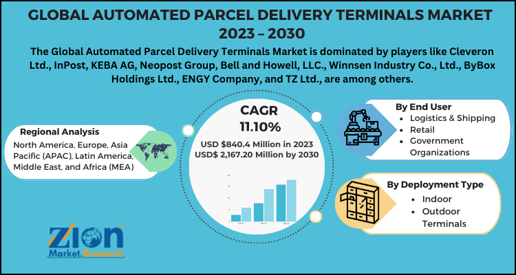 Automated Parcel Delivery Terminals Market